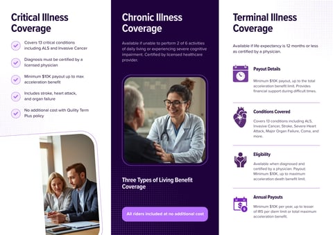 Infographic comparing Critical, Chronic, and Terminal Illness Coverage with policy details and benefits information