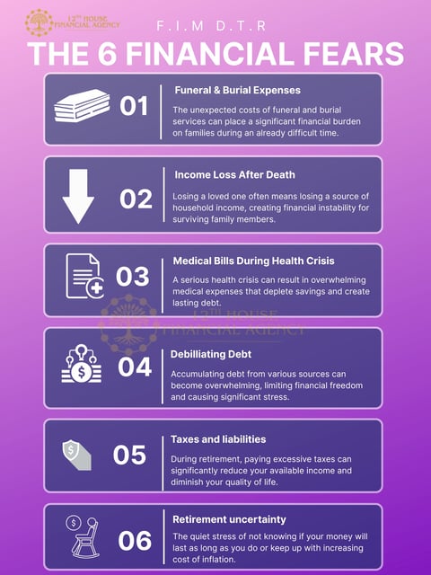 Infographic showing the 6 financial fears: funeral expenses, income loss after death, medical bills, debt, taxes, and retirement uncertainty, each with icons and descriptions